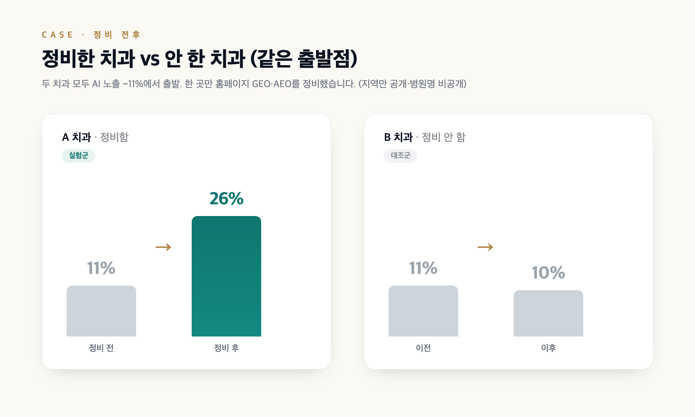정비한 치과는 약 11퍼센트에서 26퍼센트로, 대조군은 제자리